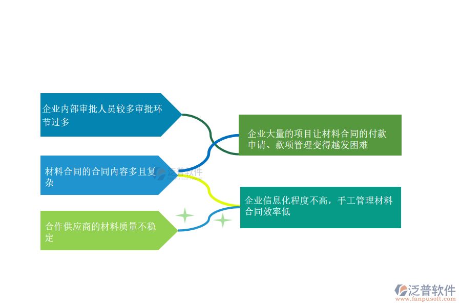 大多數(shù)安裝工程企業(yè)在材料合同管理中遇到的問(wèn)題
