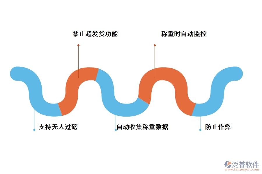 泛普土石方工程計(jì)量稱重管理軟件的優(yōu)勢是什么