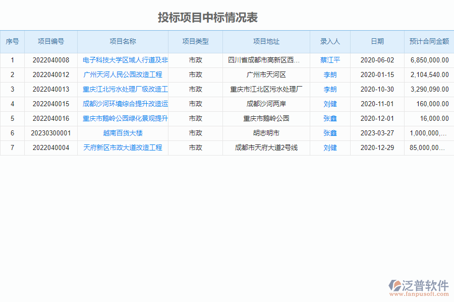 泛普軟件-市政工程企業(yè)管理系統(tǒng)中投標(biāo)項目信息登記的價值