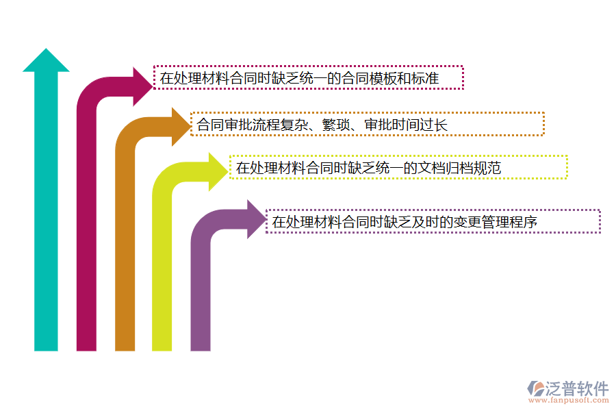 多數(shù)安裝工程企業(yè)在材料合同管理過(guò)程存在的問(wèn)題