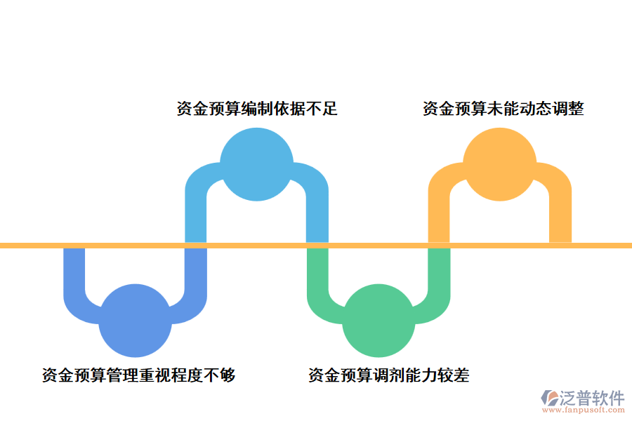 工程項目資金預算管理中存在的問題