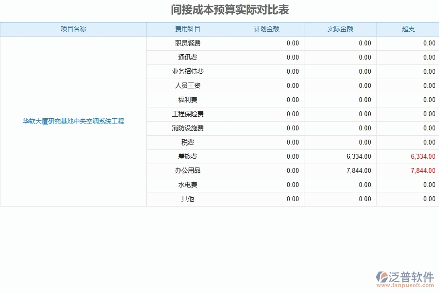 系統(tǒng)間接成本預(yù)算實(shí)際對(duì)比表填寫(xiě)的注意事項(xiàng)