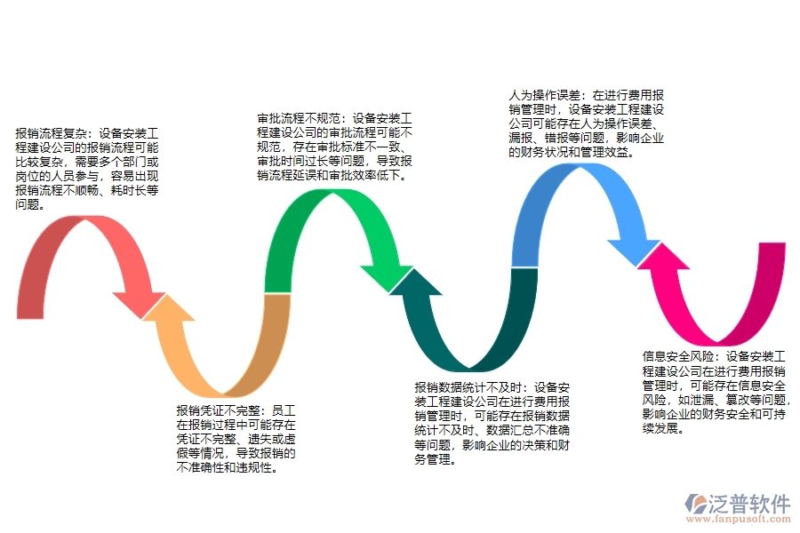 設備安裝工程建設公司費用報銷管理可能存在的問題