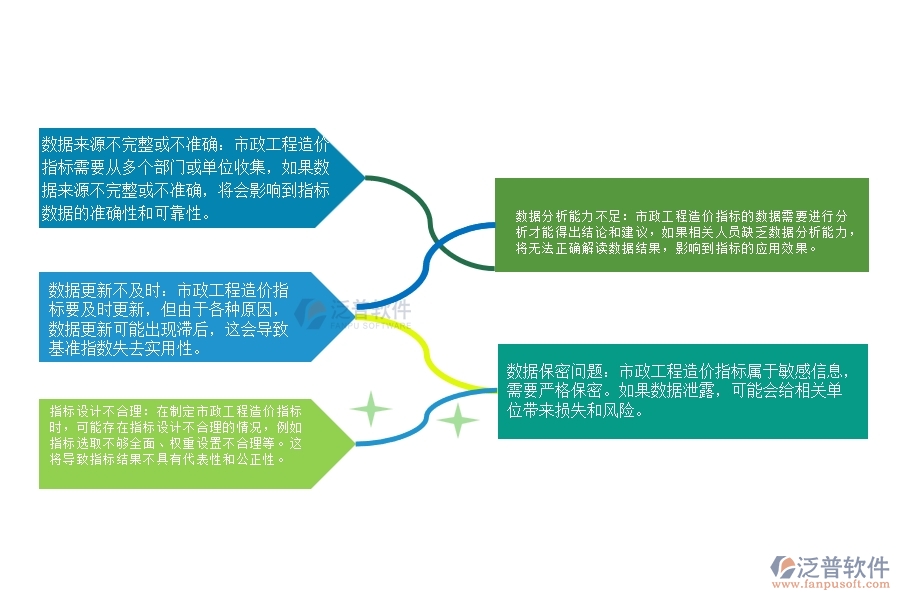 市政工程造價指標(指數(shù))數(shù)據(jù)統(tǒng)計管理存在的問題