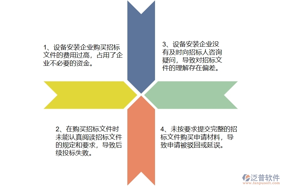 在設(shè)備安裝工程企業(yè)中招標(biāo)文件購買申請(qǐng)常見的問題