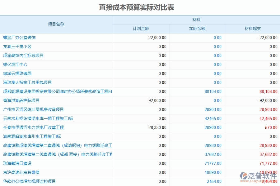 泛普軟件-市政工程管理系統(tǒng)中直接成本預(yù)算實(shí)際對(duì)比表填寫(xiě)的注意事項(xiàng)