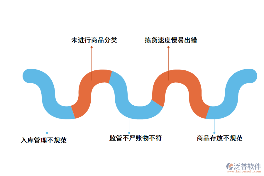 倉(cāng)庫(kù)管理中的常見問題