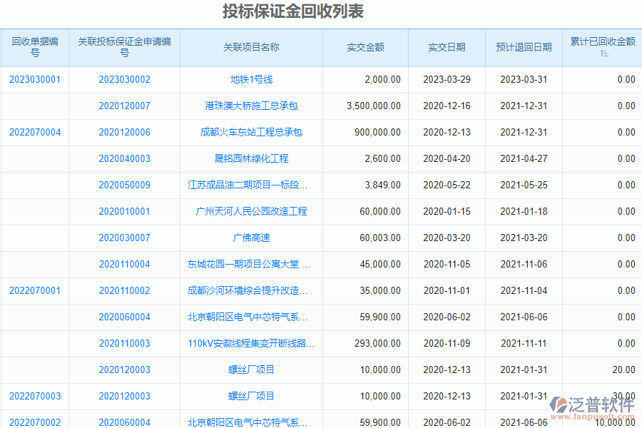 泛普軟件-市政工程企業(yè)管理系統(tǒng)如何有效提高企業(yè)的投標保證金回收