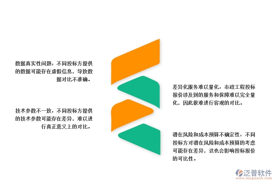 市政工程投標(biāo)報(bào)價(jià)的對(duì)比分析在管理中可能出現(xiàn)的問(wèn)題