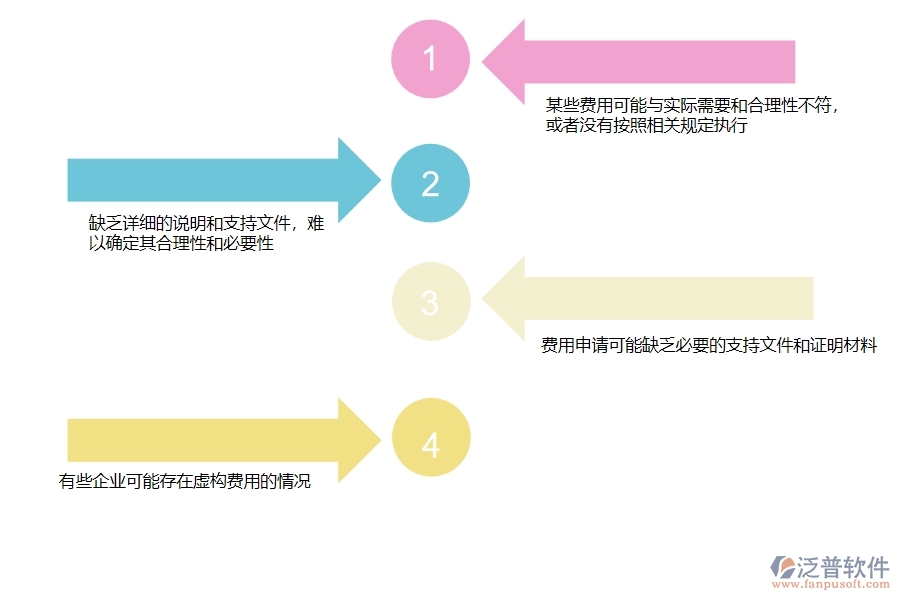 多數(shù)市政工程企業(yè)在項目業(yè)務(wù)費申請列表中存在的問題