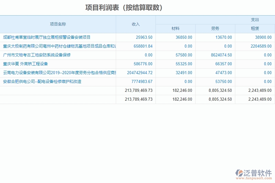 泛普軟件-設(shè)備安裝工程企業(yè)管理系統(tǒng)中項目利潤表(按結(jié)算取數(shù))的好處