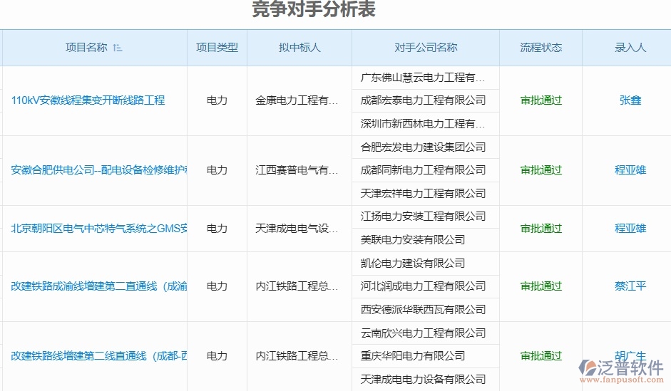 泛普電力工業(yè)管理系統(tǒng)中競(jìng)爭(zhēng)對(duì)手分析表的管控點(diǎn)及作用
