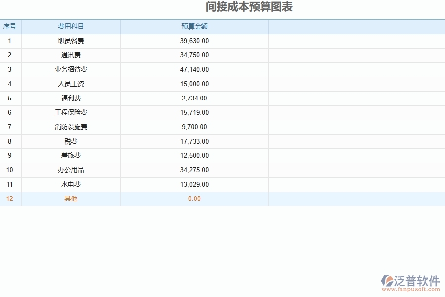 泛普軟件工程企業(yè)管理系統(tǒng)如何有效提高預算管理中間接成本預算的管理
