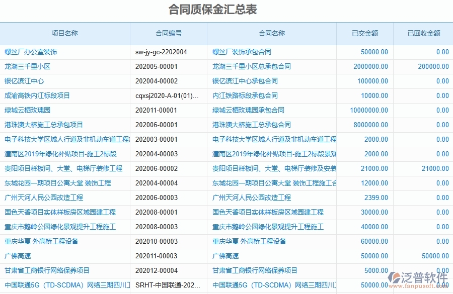 二、泛普軟件-市政工程項目企業(yè)管理系統(tǒng)在合同質(zhì)保金匯總表中的價值