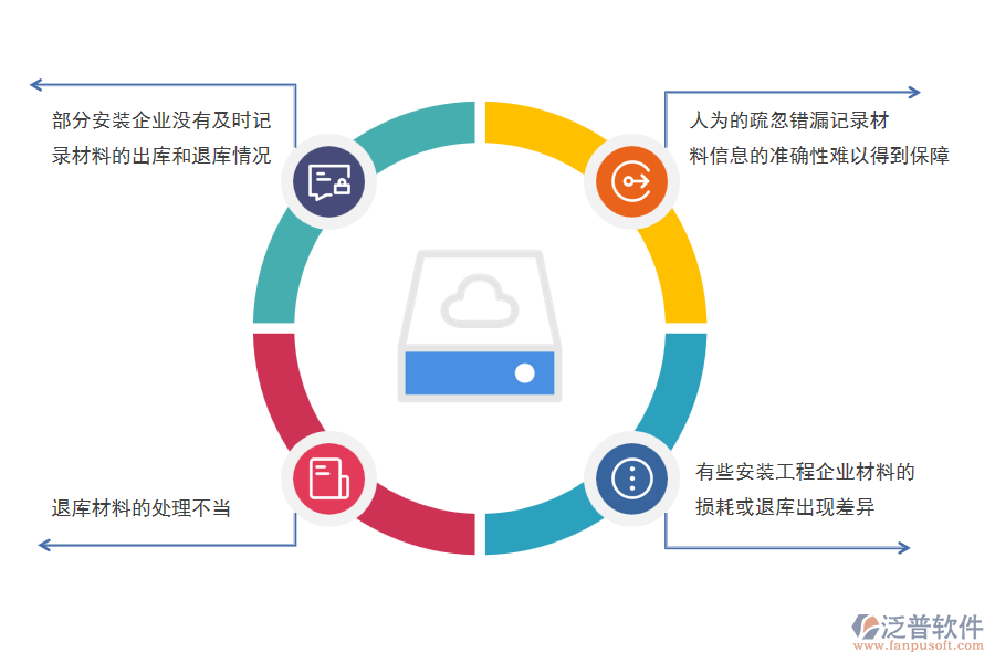 安裝工程企業(yè)在材料退庫(kù)管理過(guò)程存在的問(wèn)題
