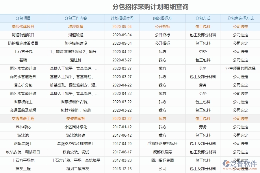 泛普電力工程項目管理系統(tǒng)在分包招標(biāo)采購計劃明細(xì)查詢中的優(yōu)勢