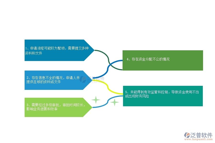 在市政工程企業(yè)中項(xiàng)目業(yè)務(wù)費(fèi)申請(qǐng)常見(jiàn)的不足之處