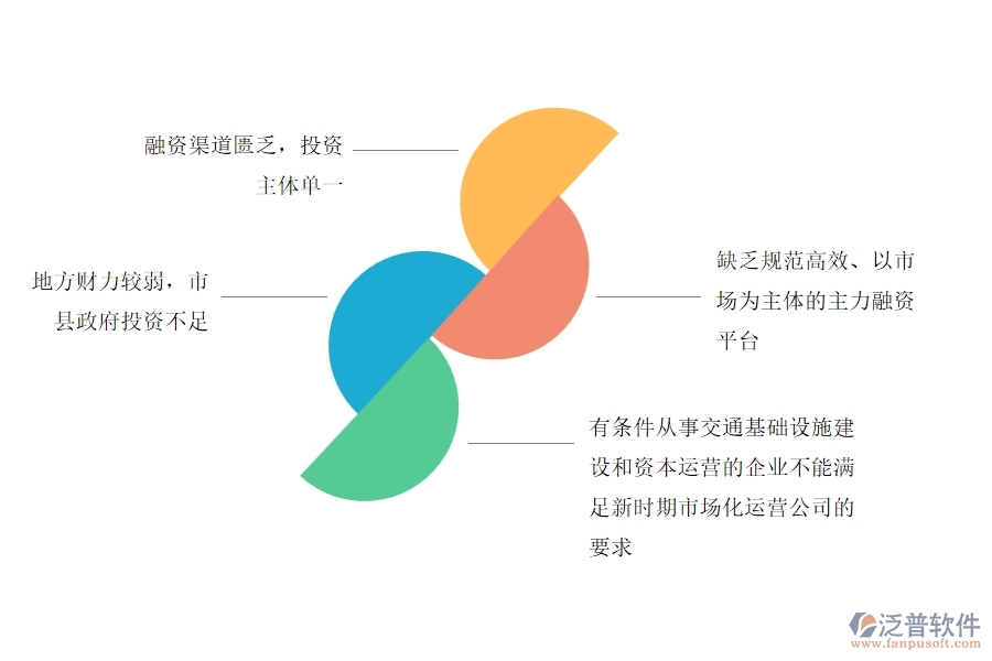 交通運(yùn)輸投融資存在的主要問題