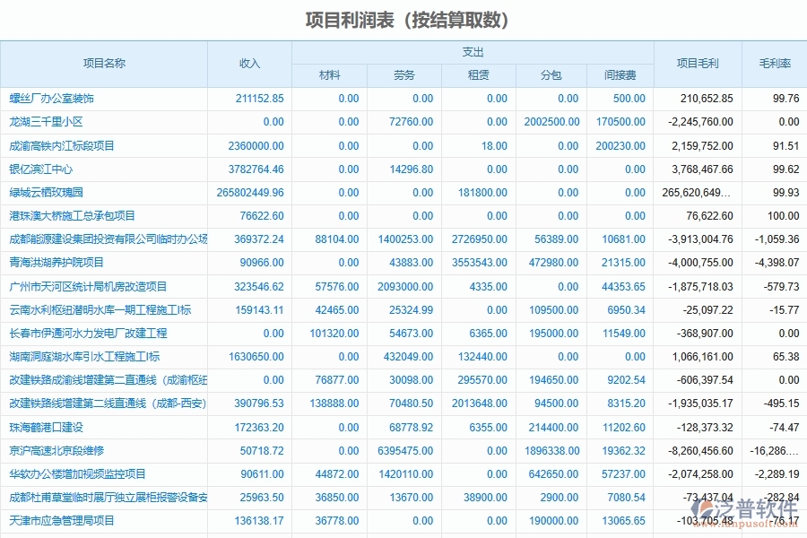 電力工程項(xiàng)目利潤(rùn)統(tǒng)計(jì)表軟件系統(tǒng)的管控點(diǎn)及作用