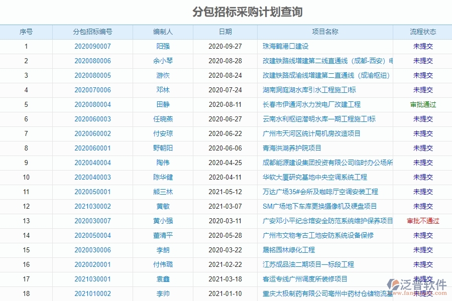 泛普電力工程項目管理系統(tǒng)在分包招標(biāo)采購計劃明細(xì)查詢中的優(yōu)勢