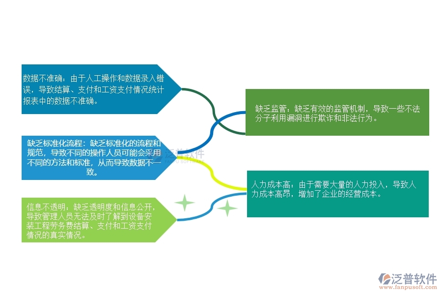 設(shè)備安裝工程在勞務(wù)工資統(tǒng)計(jì)報(bào)表管理中存在的問題