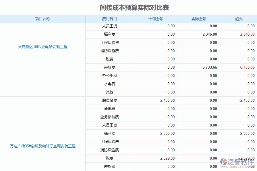 泛普軟件的安裝工程項(xiàng)目管理系統(tǒng)在間接成本預(yù)算實(shí)際對(duì)比表中的作用