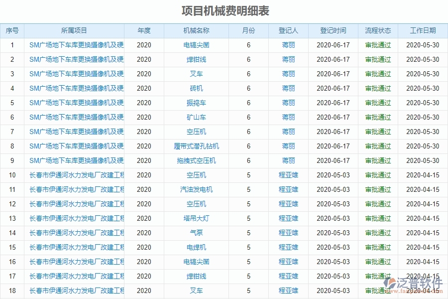 泛普電力工程企業(yè)管理系統(tǒng)如何有效提高租賃報表中項(xiàng)目機(jī)械費(fèi)明細(xì)表
