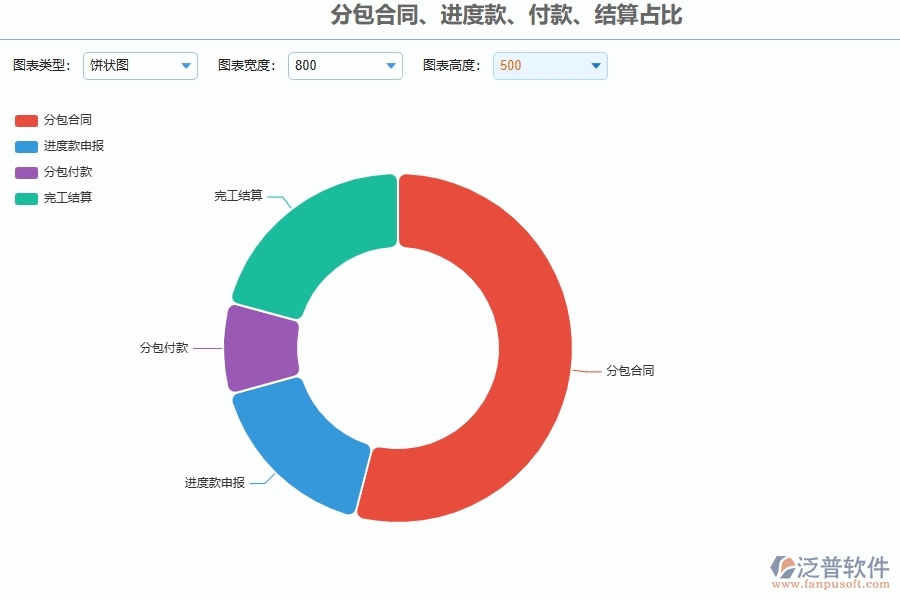 泛普軟件電力工程企業(yè)管理系統(tǒng)在分包合同、進度款、付款、結(jié)算占比中的價值