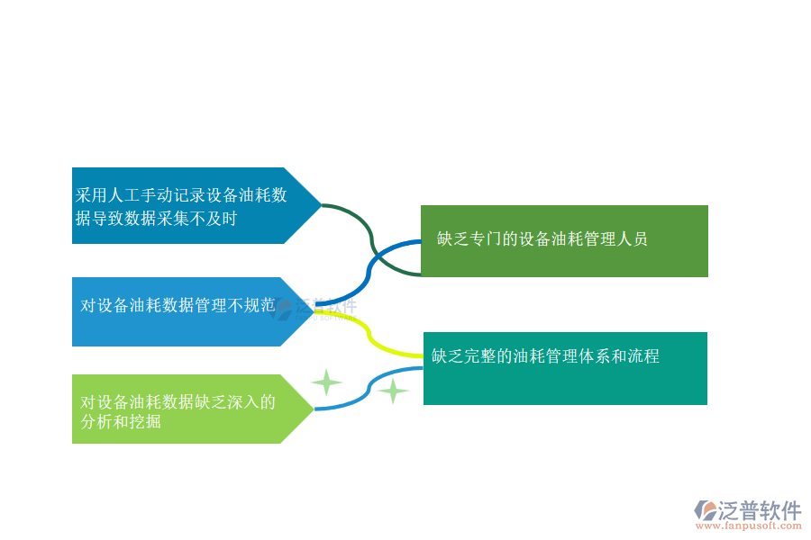 國(guó)內(nèi)80%安裝工程企業(yè)在設(shè)備油耗管理過程存在的問題