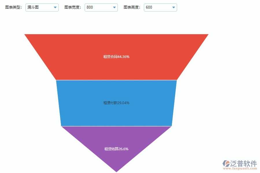 系統(tǒng)在租賃合同、付款、結(jié)算費(fèi)用占比中的管控點(diǎn)