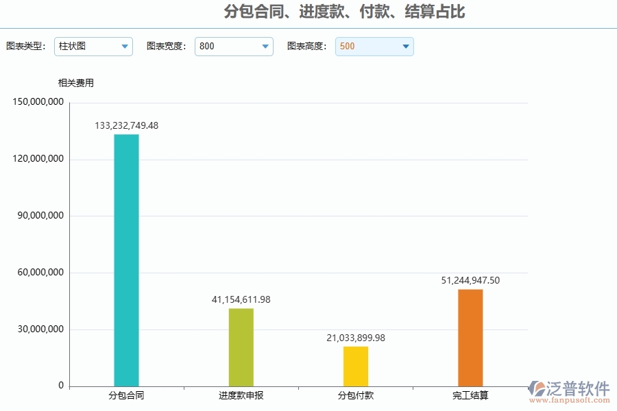 泛普軟件電力工程企業(yè)管理系統(tǒng)在分包合同、進度款、付款、結(jié)算占比中的價值