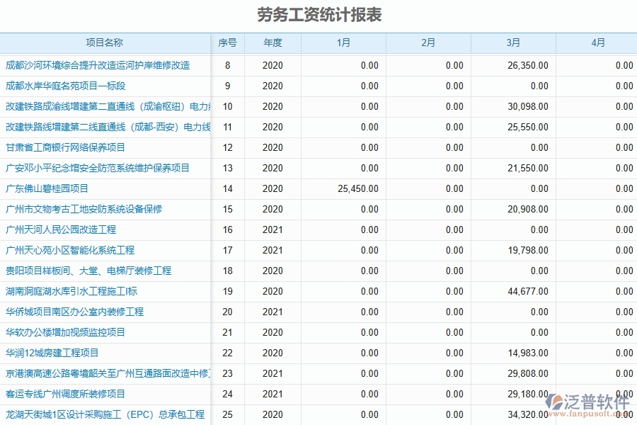 三、泛普軟件-弱電工程管理系統(tǒng)在勞務(wù)人員工資明細(xì)報表中的應(yīng)用場景