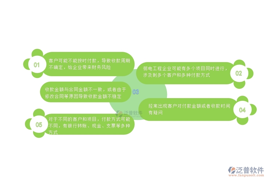 一、中小微弱電工程企業(yè)管理者對合同收款列表苦惱