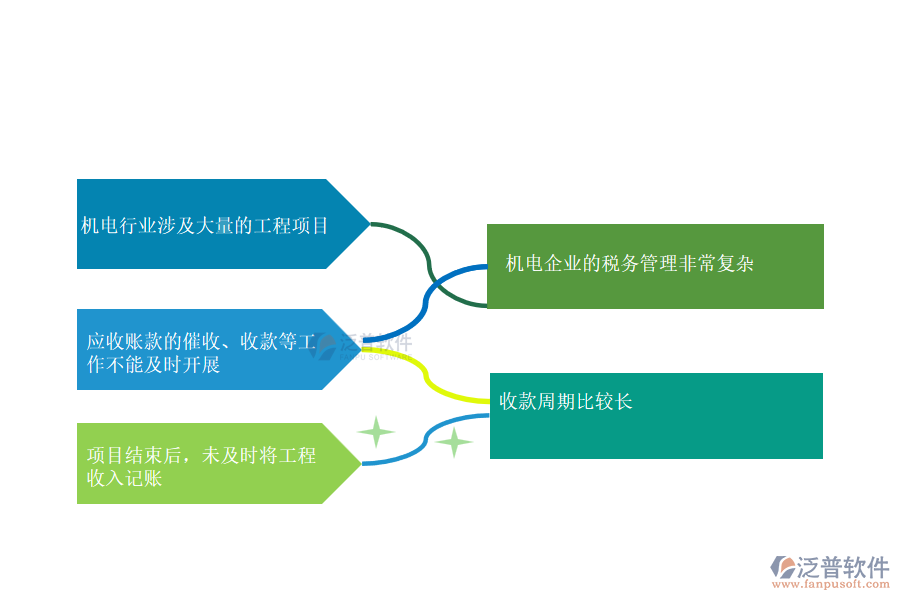 國內(nèi)80%的機電企業(yè)在收款管理中普遍存在的問題