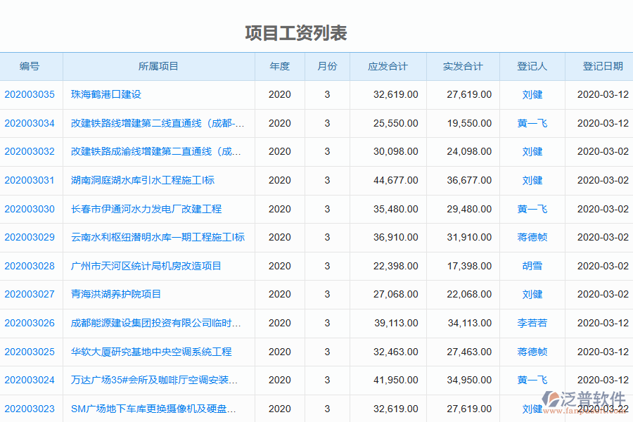 泛普軟件-機(jī)電工程企業(yè)管理系統(tǒng)中項(xiàng)目工資列表的價值