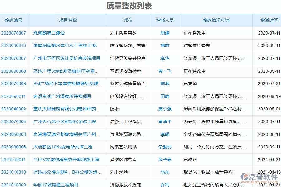 泛普軟件-園林工程企業(yè)管理系統(tǒng)中質(zhì)量整改列表的行業(yè)優(yōu)勢