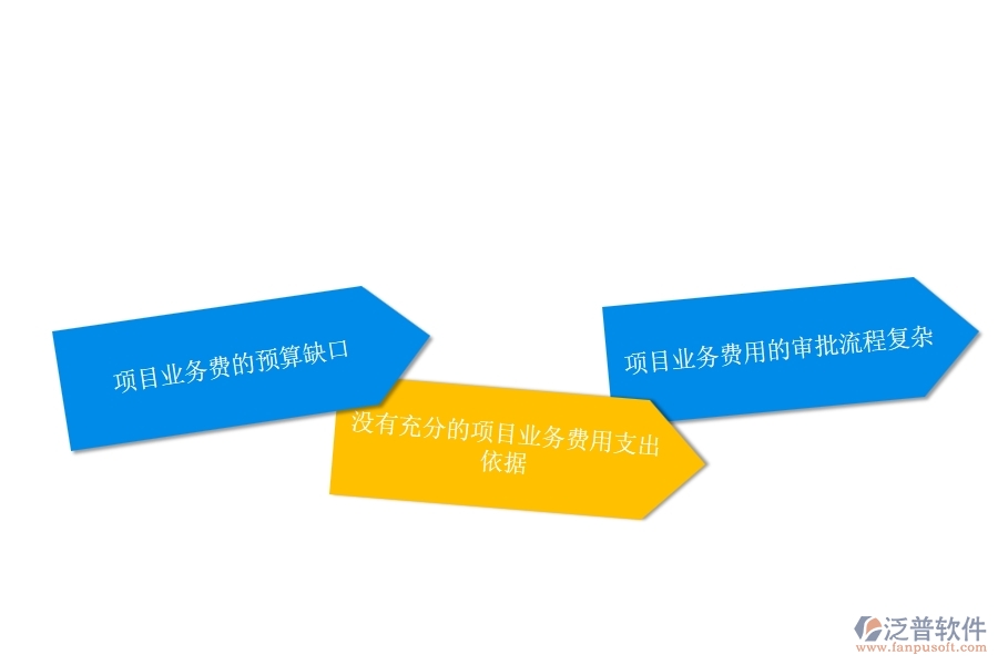 一、公路工程企業(yè)在項目業(yè)務(wù)費(fèi)申請方面遇到的棘手問題