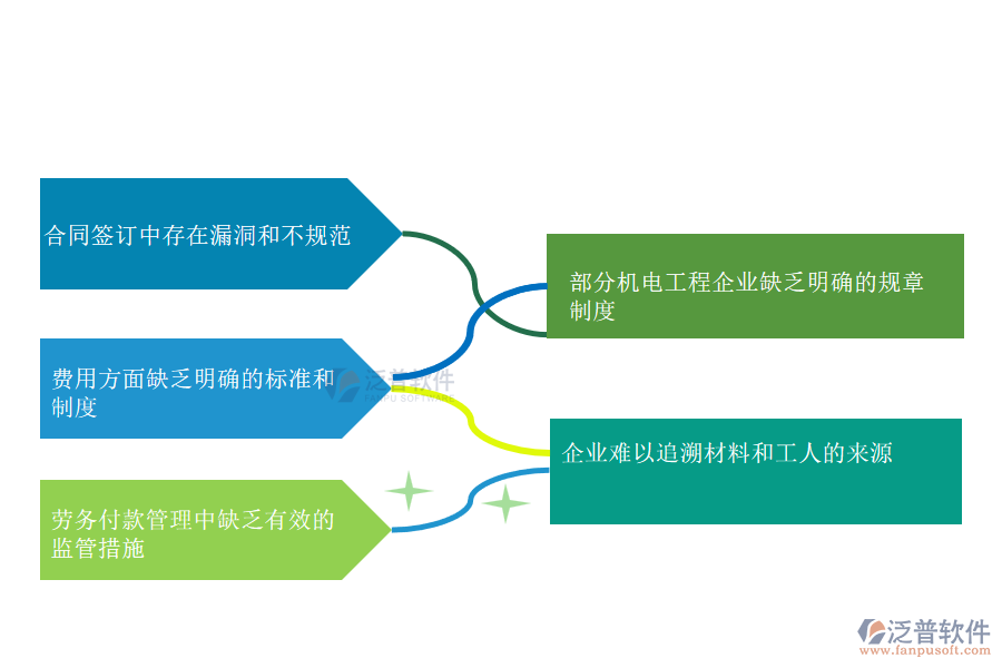 國內(nèi)80%搞機電工程項目施工的企業(yè)在勞務付款管理中存在的問題