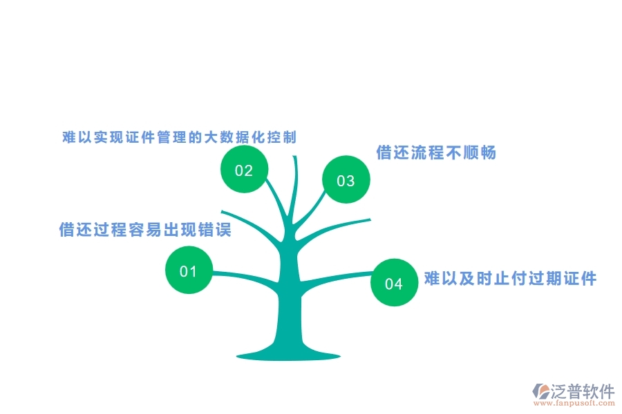　一、幕墻工程企業(yè)在證件借還上面臨的八大痛點(diǎn)