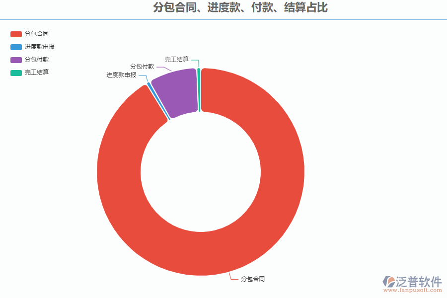 路橋工程管理系統(tǒng)中分包合同、進度款、付款、結(jié)算占比管理能為企業(yè)帶來什么價值
