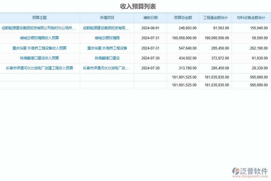 泛普軟件-弱電工程企業(yè)管理系統如何有效提升企業(yè)中的預算管理
