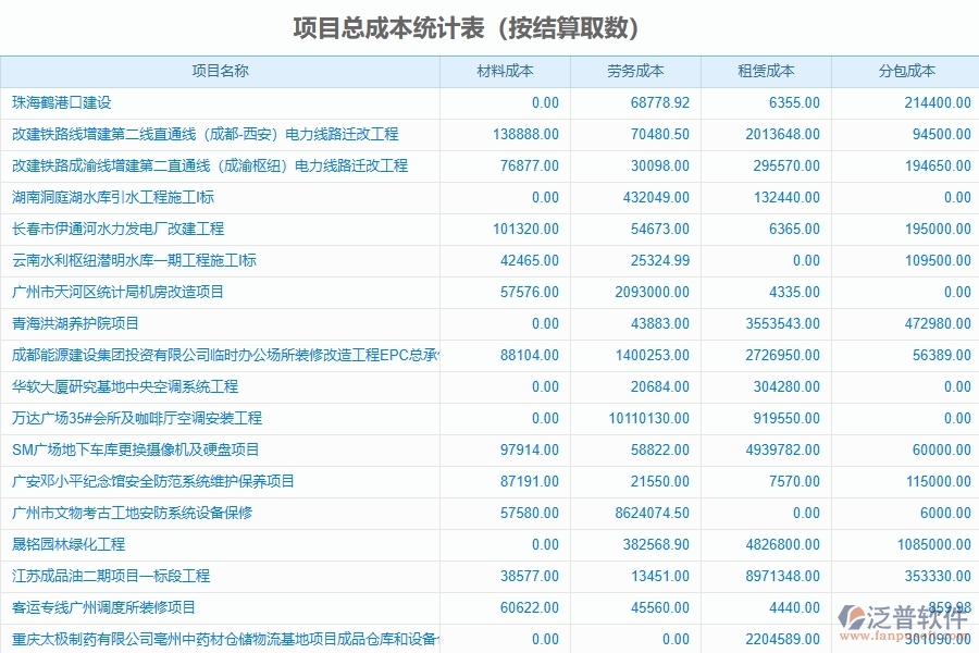 弱電工程企業(yè)上了系統(tǒng)之后，給項目總成本統(tǒng)計表帶來了哪些好處