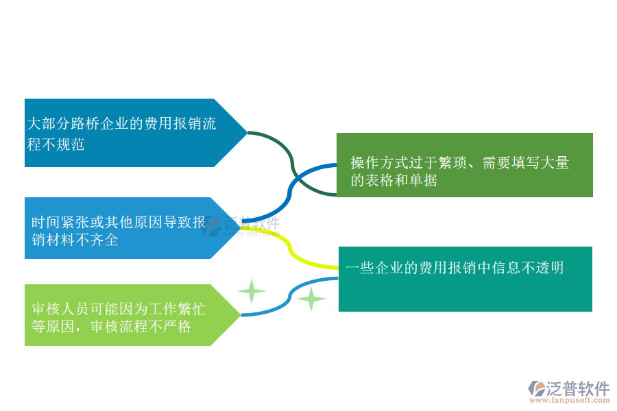 國(guó)內(nèi)80%的路橋企業(yè)在下屬費(fèi)用報(bào)銷過程中存在的問題