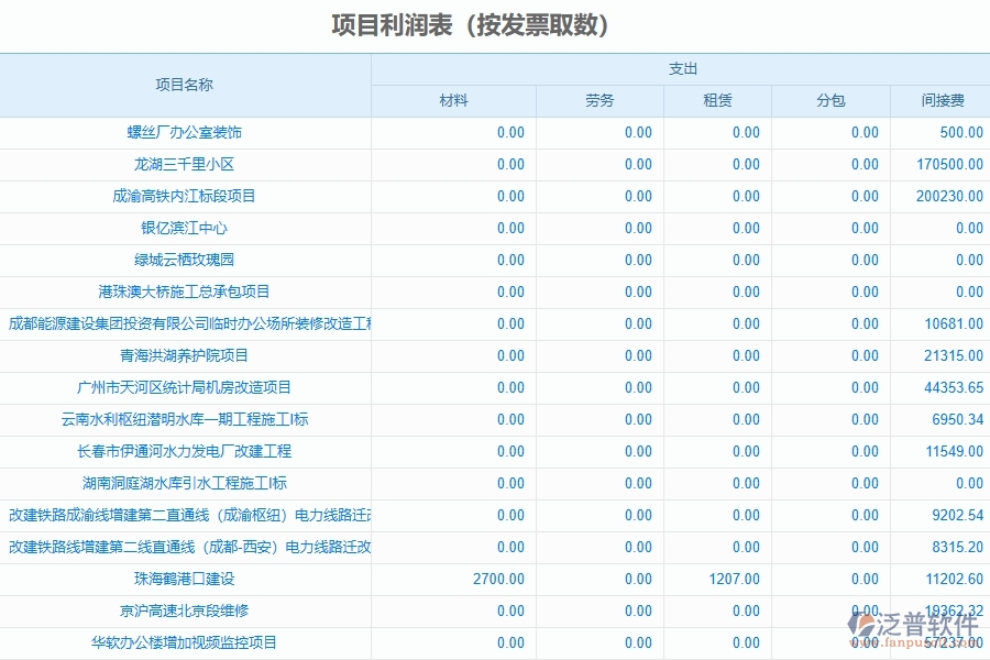 泛普軟件-機(jī)電工程企業(yè)管理系統(tǒng)的項(xiàng)目利潤(rùn)表為工程企業(yè)帶來(lái)八大管理革新