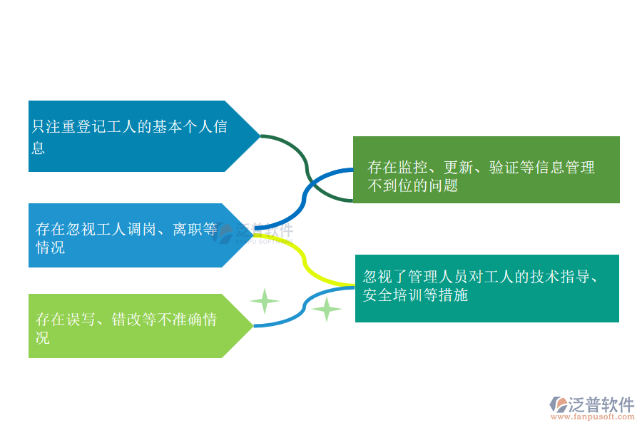 多數(shù)機電工程施工企業(yè)在勞務(wù)實名制登記管理過程中存在的問題