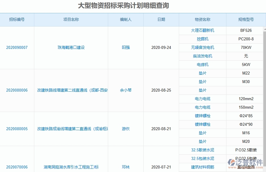 泛普軟件-路橋工程項(xiàng)目管理系統(tǒng)在大型物資招標(biāo)采購(gòu)計(jì)劃明細(xì)查詢中的方案
