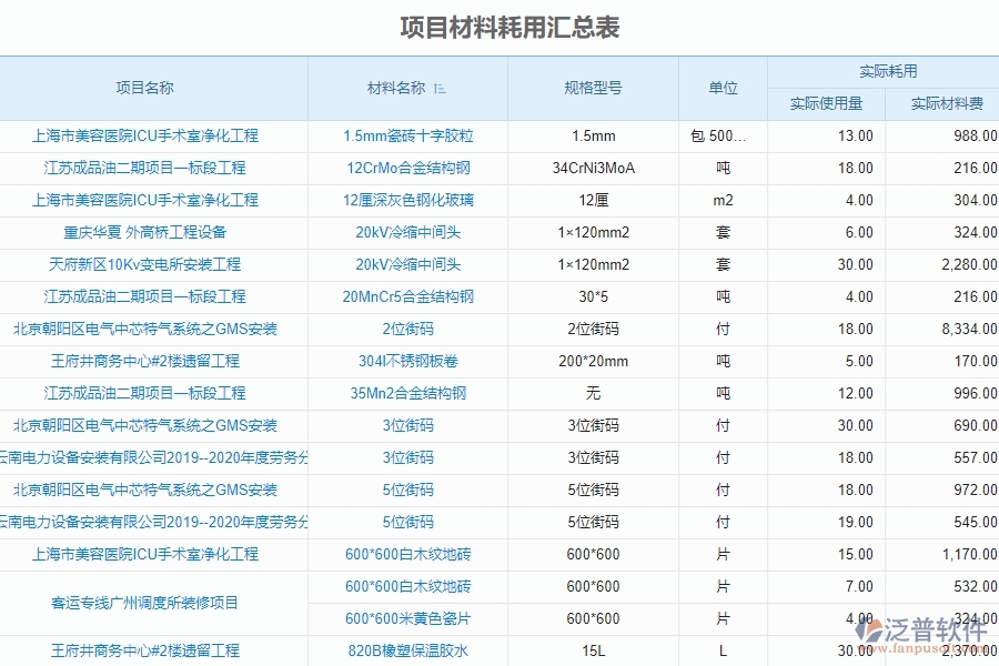 二、泛普軟件-機(jī)電工程系統(tǒng)中項(xiàng)目材料耗用匯總表管理為企業(yè)提供的應(yīng)用價(jià)值