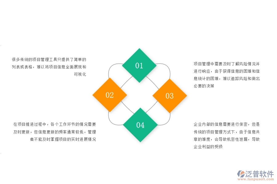 一、沒(méi)有上泛普軟件-園林工程企業(yè)系統(tǒng)前，企業(yè)在項(xiàng)目看板管理遇的問(wèn)題
