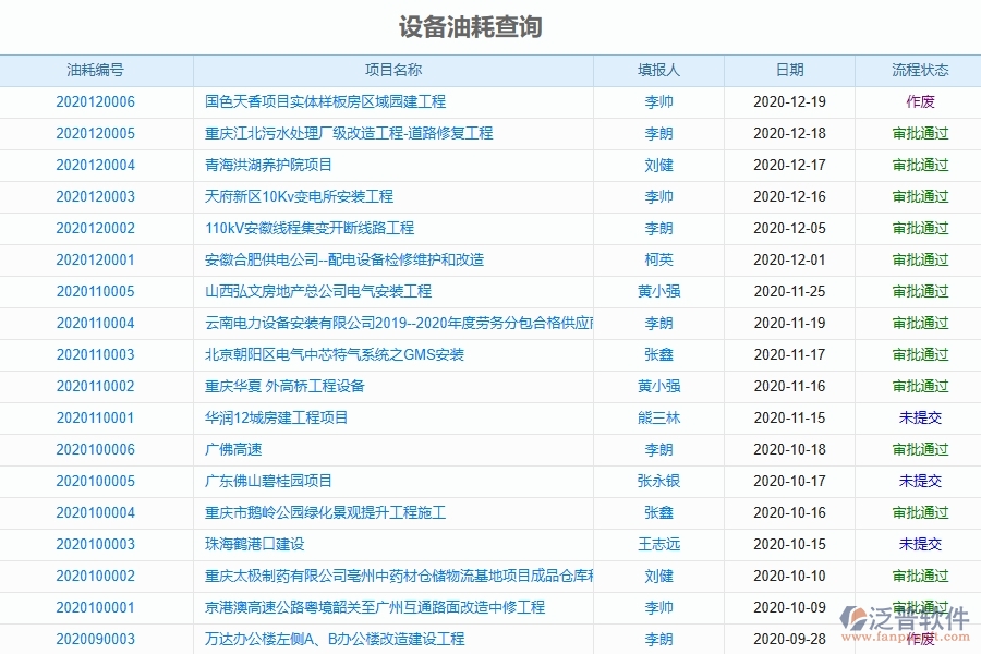 泛普軟件-機(jī)電工程企業(yè)管理系統(tǒng)對于設(shè)備油耗查詢的管理作用體現(xiàn)在哪些方面