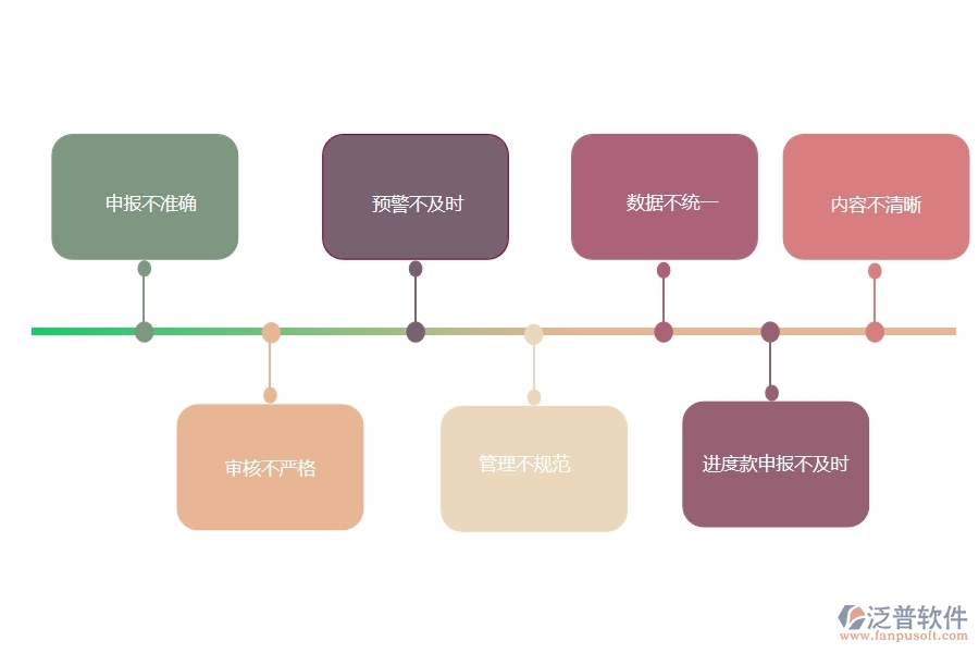 國內(nèi)80%的市政工程行業(yè)在分包進度款申報列表中普遍存在的問題